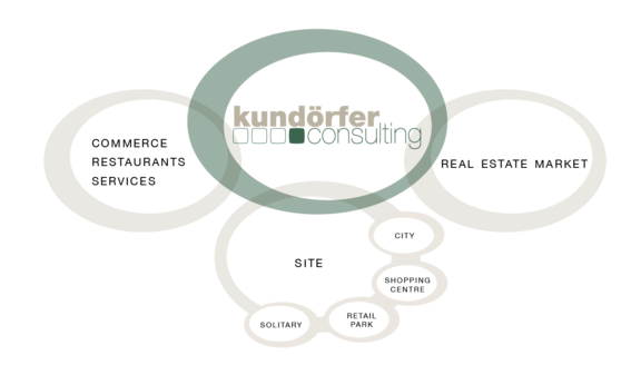 Kundörfer Consulting – Network Graphic
